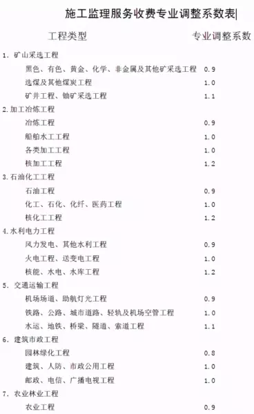 工程监理收费标准2018 670号文(2)